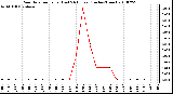 Milwaukee Weather Rain Rate per Hour (Last 24 Hours) (Inches/Hour)