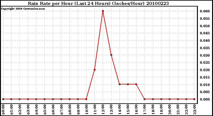 Milwaukee Weather Rain Rate per Hour (Last 24 Hours) (Inches/Hour)