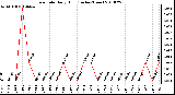 Milwaukee Weather Rain Rate Daily High (Inches/Hour)