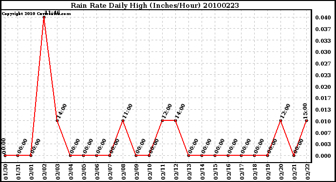 Milwaukee Weather Rain Rate Daily High (Inches/Hour)