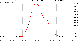 Milwaukee Weather Average Solar Radiation per Hour W/m2 (Last 24 Hours)