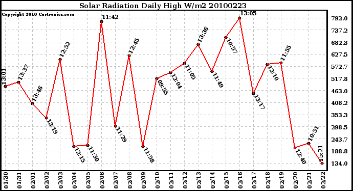 Milwaukee Weather Solar Radiation Daily High W/m2