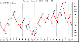 Milwaukee Weather THSW Index Daily High (F)