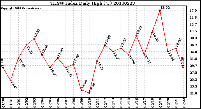 Milwaukee Weather THSW Index Daily High (F)