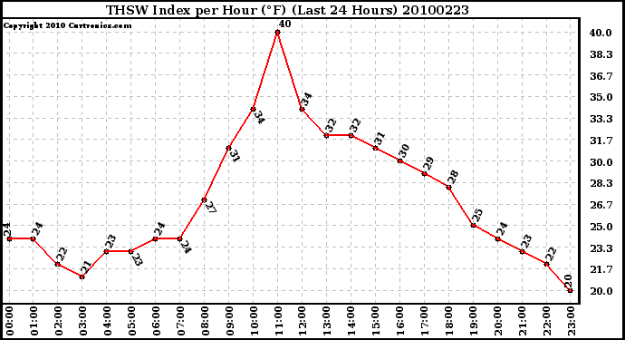 Milwaukee Weather THSW Index per Hour (F) (Last 24 Hours)