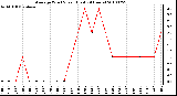 Milwaukee Weather Average Wind Speed (Last 24 Hours)