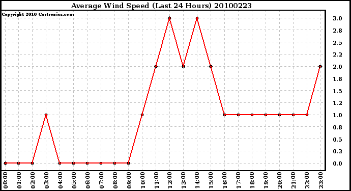 Milwaukee Weather Average Wind Speed (Last 24 Hours)