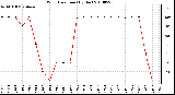 Milwaukee Weather Wind Direction (By Day)