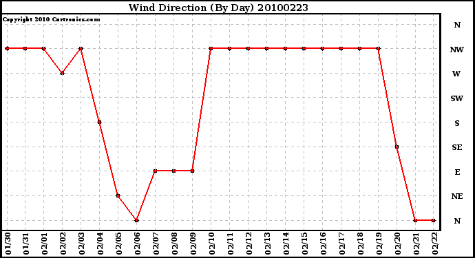 Milwaukee Weather Wind Direction (By Day)