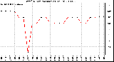 Milwaukee Weather Wind Direction (Last 24 Hours)