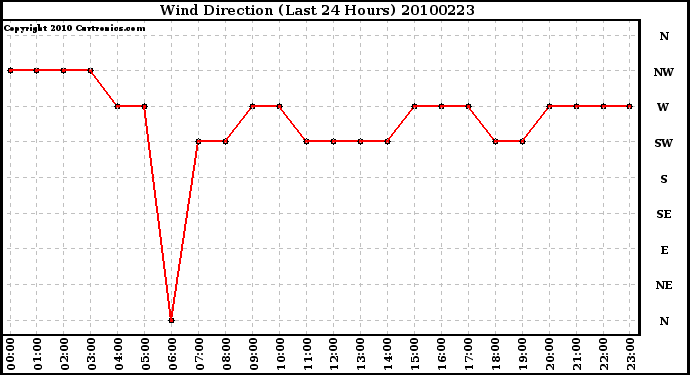 Milwaukee Weather Wind Direction (Last 24 Hours)