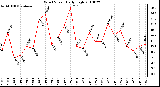 Milwaukee Weather Wind Speed Daily High