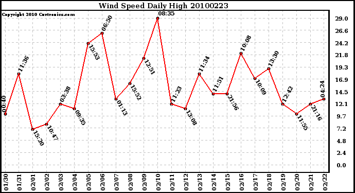 Milwaukee Weather Wind Speed Daily High