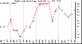 Milwaukee Weather Wind Speed Hourly High (Last 24 Hours)