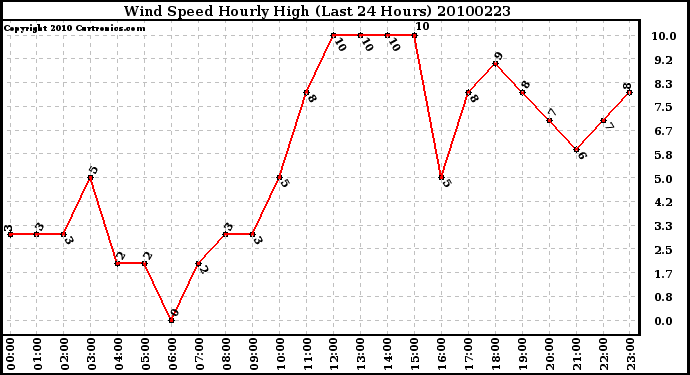 Milwaukee Weather Wind Speed Hourly High (Last 24 Hours)