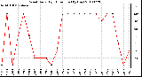 Milwaukee Weather Wind Daily High Direction (By Day)