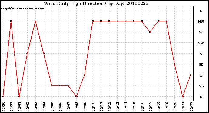 Milwaukee Weather Wind Daily High Direction (By Day)