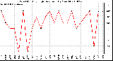 Milwaukee Weather Wind Monthly High Direction (By Month)