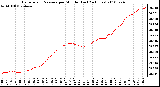 Milwaukee Weather Barometric Pressure per Minute (Last 24 Hours)