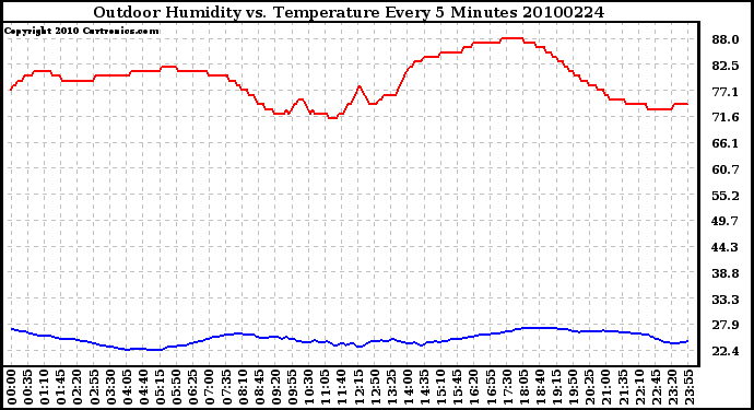 Milwaukee Weather Outdoor Humidity vs. Temperature Every 5 Minutes