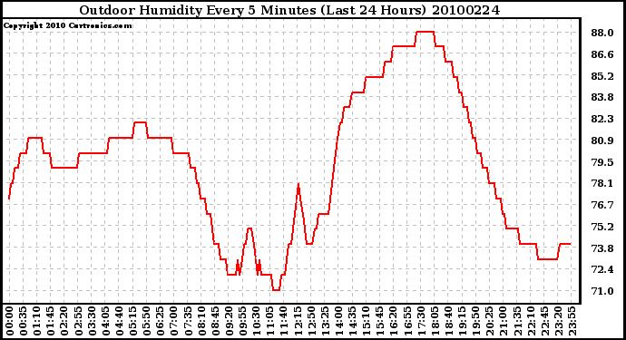 Milwaukee Weather Outdoor Humidity Every 5 Minutes (Last 24 Hours)