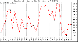 Milwaukee Weather Solar Radiation Avg per Day W/m2/minute