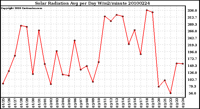 Milwaukee Weather Solar Radiation Avg per Day W/m2/minute