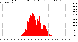 Milwaukee Weather Solar Radiation per Minute W/m2 (Last 24 Hours)