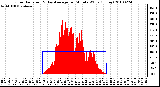 Milwaukee Weather Solar Radiation & Day Average per Minute W/m2 (Today)