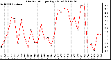 Milwaukee Weather Solar Radiation per Day KW/m2