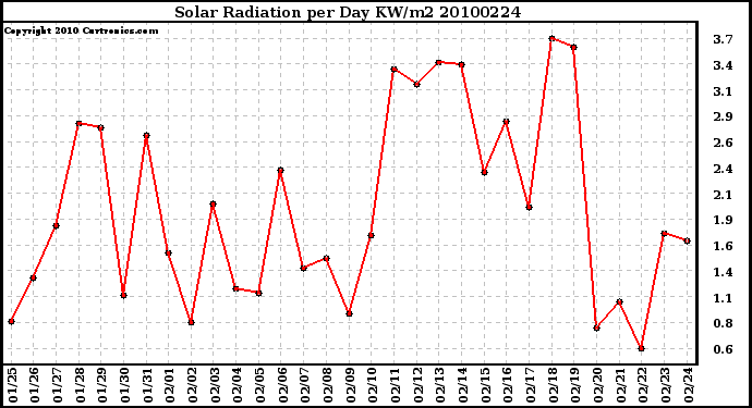 Milwaukee Weather Solar Radiation per Day KW/m2