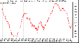 Milwaukee Weather Outdoor Temp (vs) Heat Index per Minute (Last 24 Hours)