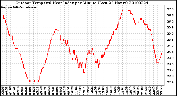 Milwaukee Weather Outdoor Temp (vs) Heat Index per Minute (Last 24 Hours)