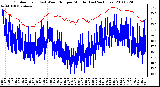 Milwaukee Weather Outdoor Temp (vs) Wind Chill per Minute (Last 24 Hours)