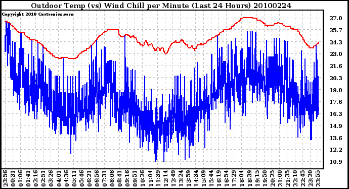 Milwaukee Weather Outdoor Temp (vs) Wind Chill per Minute (Last 24 Hours)