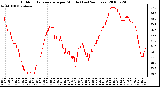 Milwaukee Weather Outdoor Temperature per Minute (Last 24 Hours)