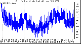 Milwaukee Weather Wind Chill per Minute (Last 24 Hours)