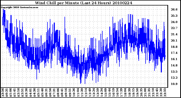 Milwaukee Weather Wind Chill per Minute (Last 24 Hours)