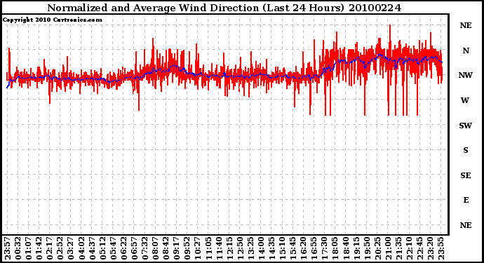 Milwaukee Weather Normalized and Average Wind Direction (Last 24 Hours)