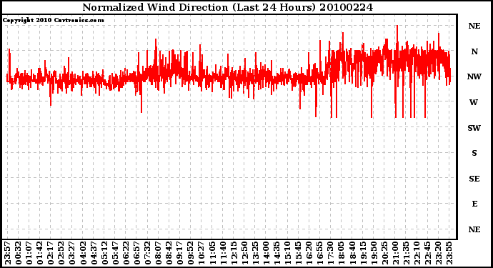 Milwaukee Weather Normalized Wind Direction (Last 24 Hours)