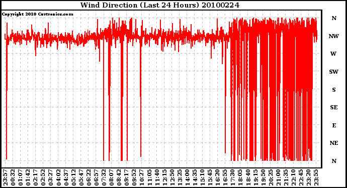 Milwaukee Weather Wind Direction (Last 24 Hours)