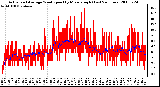 Milwaukee Weather Actual and Average Wind Speed by Minute mph (Last 24 Hours)