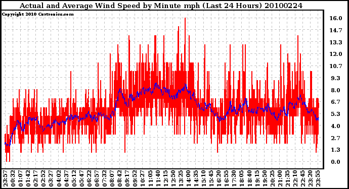 Milwaukee Weather Actual and Average Wind Speed by Minute mph (Last 24 Hours)