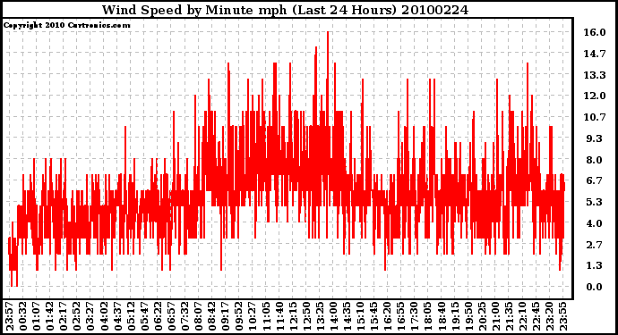 Milwaukee Weather Wind Speed by Minute mph (Last 24 Hours)