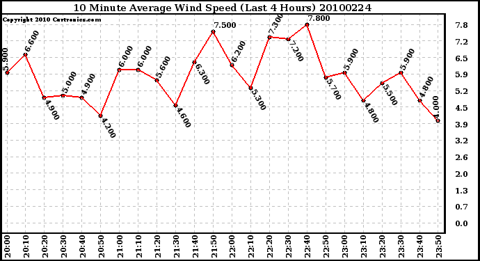 Milwaukee Weather 10 Minute Average Wind Speed (Last 4 Hours)