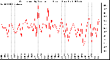 Milwaukee Weather Wind Speed by Minute mph (Last 1 Hour)