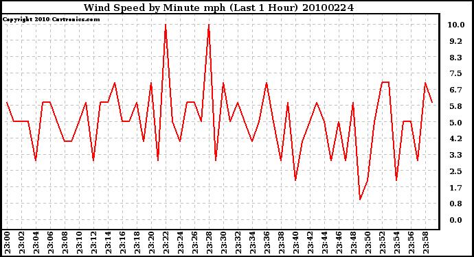 Milwaukee Weather Wind Speed by Minute mph (Last 1 Hour)