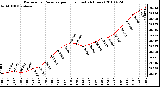 Milwaukee Weather Barometric Pressure per Hour (Last 24 Hours)