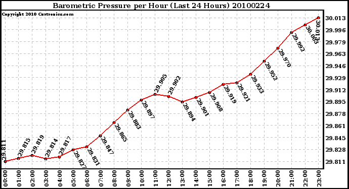 Milwaukee Weather Barometric Pressure per Hour (Last 24 Hours)