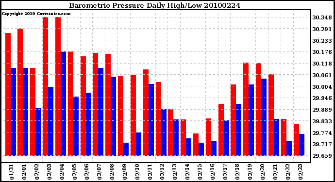 Milwaukee Weather Barometric Pressure Daily High/Low